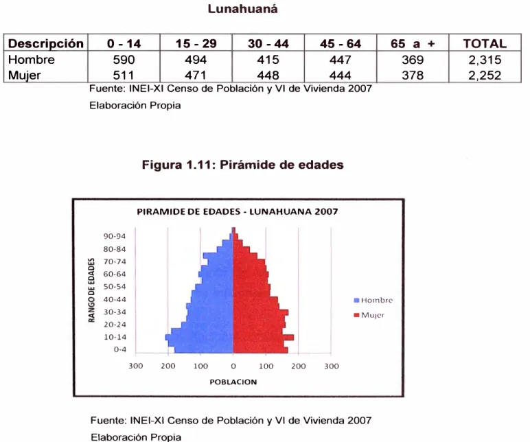 Cuadro 1.11:  Densidad Poblacional 