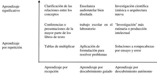 FIGURA  7.6.  Clasificación  de  las  situaciones  de  aprendizaje  según  Ausubel,  Novak  y  Hanesian  (1978,  pág