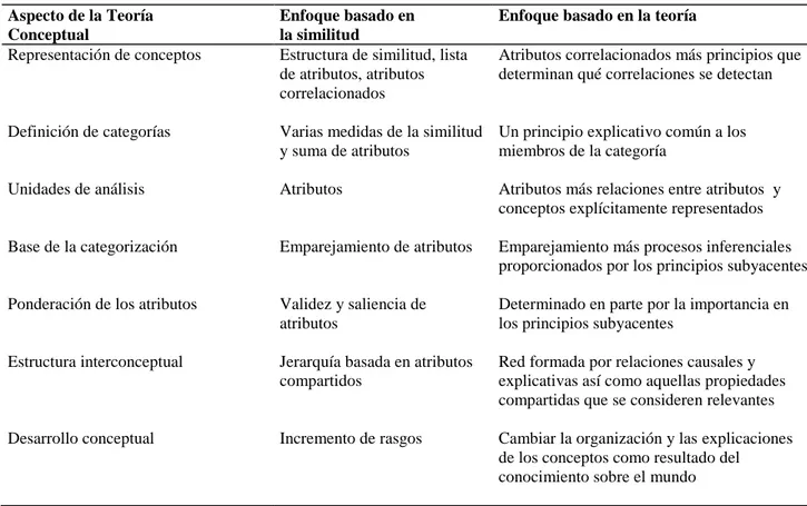 TABLA  7.1.  Diferencias  entre  las  teorías  asociacionistas  (enfoque  basado  en  la  similitud)  y  organicistas  (enfoque 