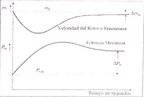 Figura 15  Potencia Meca ni ca y velocidad del rotor 