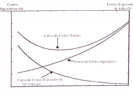 Figura 18 Costos de Operación y de Interrupción 