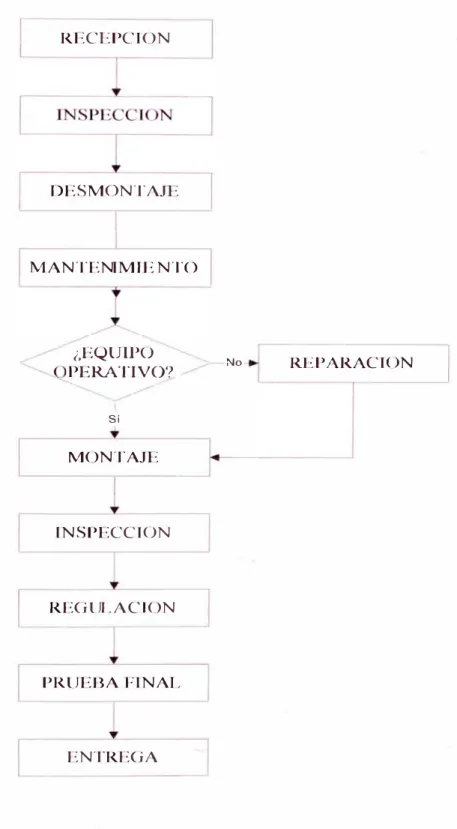 Fig.  2.3  FLUJOGRAMA DEL SERVICIO DE MANTENIMIENTO  DE AERONAVES 
