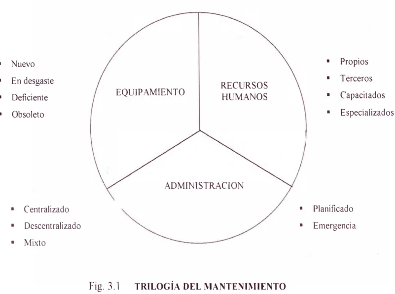 Fig. 3.1  TRILOGÍA DEL MANTEN™IENTO 