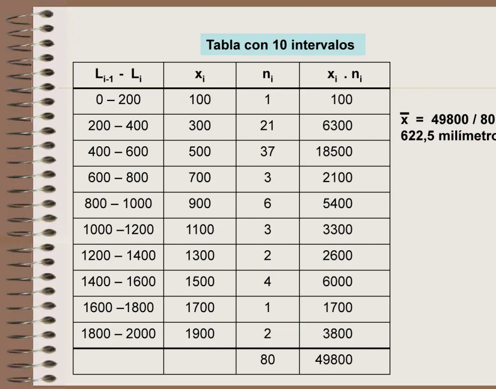 Tabla con 10 intervalos L i-1   - L i x i n i  x i  . n i 0 – 200 100 1 100 200 – 400 300 21 6300 400 – 600 500 37 18500 600 – 800 700 3 2100 800 – 1000 900 6 5400 1000 –1200 1100 3 3300 1200 – 1400 1300 2 2600 1400 – 1600 1500 4 6000 1600 –1800 1700 1 170