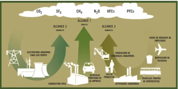 Figura Nº4.1 Esquema de los elementos que componen cada alcance  Fuente: GHG Protocol 