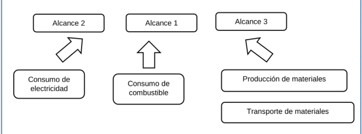 Figura Nº4.2 Esquema de los elementos que componen cada alcance para una edificación  Fuente: Propia de la investigación