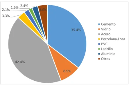Figura Nº4.9 Participación de huella de carbono en la construcción de edificios  según su energía