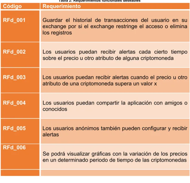 Tabla 2: Requerimientos funcionales deseables 