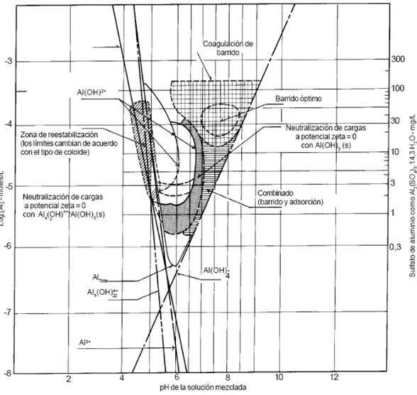 Figura 15. Zonas de coagulación de turbiedad según los estudios de Amirtharajh y Mills  para distintas dosis de sulfato de aluminio a distintos pH