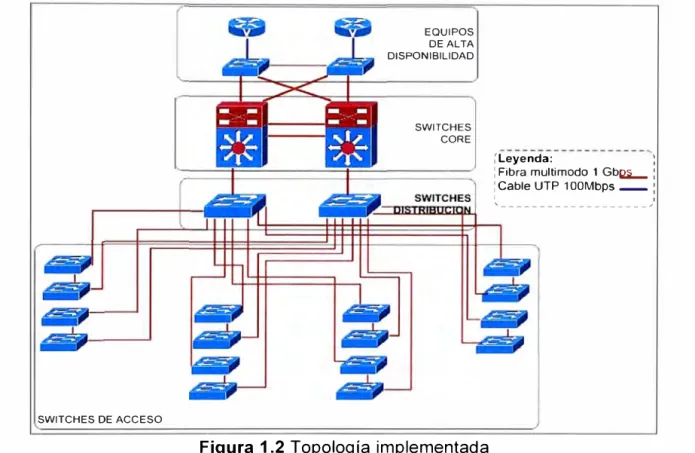 Figura 1.2 Topología implementada  1.5.2 Distribuidoras 
