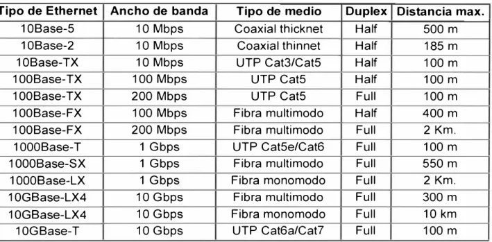 Tabla 2.1  Ethernet existentes 