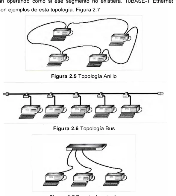Figura  2.5 Topología Anillo 