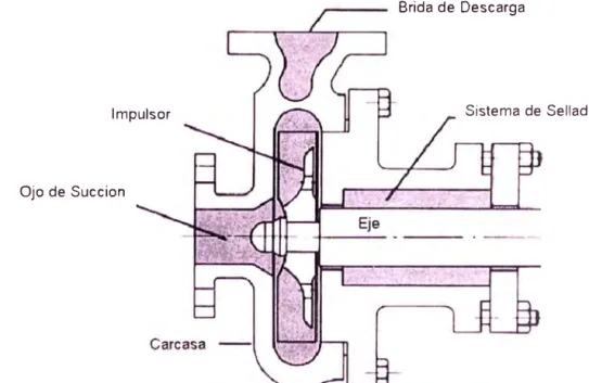 Fig.  7  Componentes Principales de una Bomba Centrifuga 