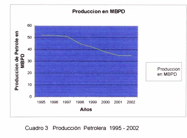 Cuadro 3  Producción  Petrolera  1995 - 2002 