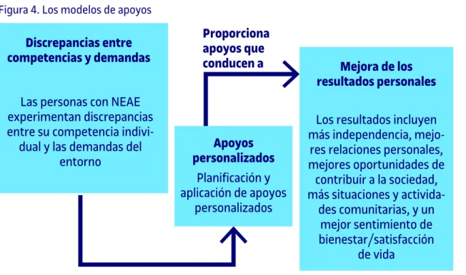 Figura 4. Los modelos de apoyos