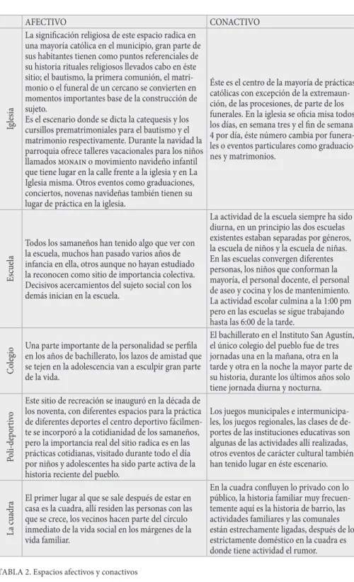 TABLA 2. Espacios afectivos y conactivos