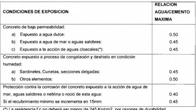 TABLA  1:  CONDICIONES  ESPECIALES  DE  EXPOSICION