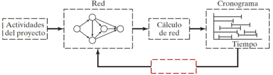 Figura Nº 2-3: Fases para la planificación de un proyecto con CMP. 
