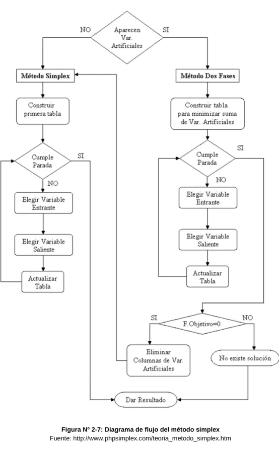 Figura Nº 2-7: Diagrama de flujo del método simplex   Fuente: http://www.phpsimplex.com/teoria_metodo_simplex.htm 