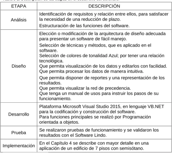 Tabla 3-1: Descripción de las etapas en el desarrollo del software. 