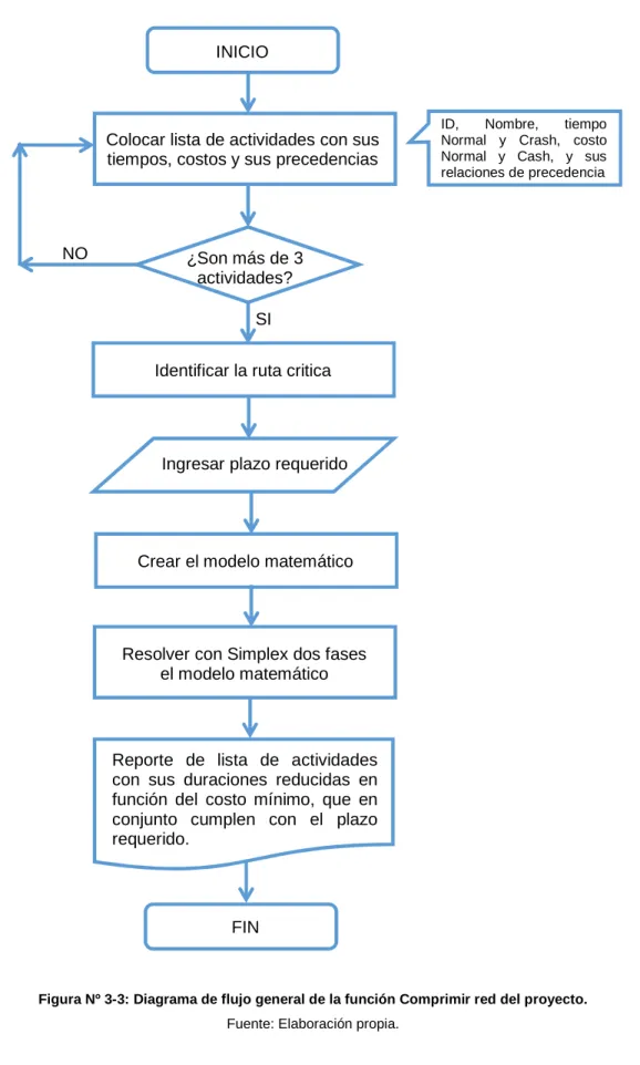 Figura Nº 3-3: Diagrama de flujo general de la función Comprimir red del proyecto.