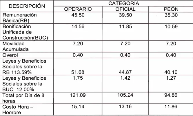 Cuadro N º  3.1:  Costos de  la Mano de Obra vigentes desde 01.06.2011 