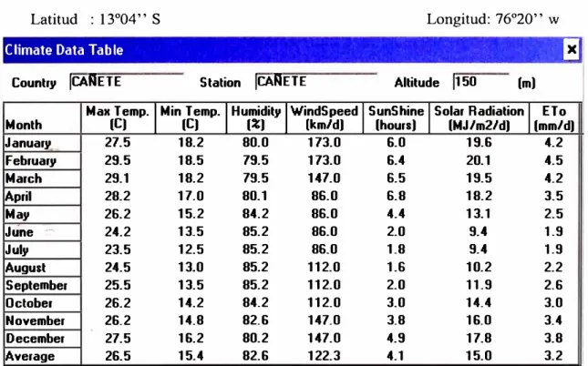 Cuadro N º  1.1:  Datos Climáticos 