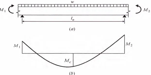 Figura 2.2 Tramo  de  viga continua  sometida  a  momento flexionante  (a)  Tramo de  viga,  (b)  Diagrama de momentos flectores 