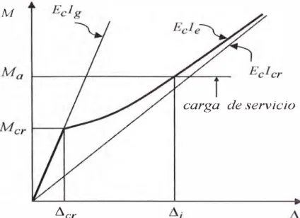 Figura  2.4  Curva típica carga-deflexión 