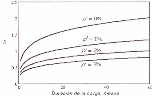 Figura 2.9  Factor  A  en función de p y la duración de la carga 
