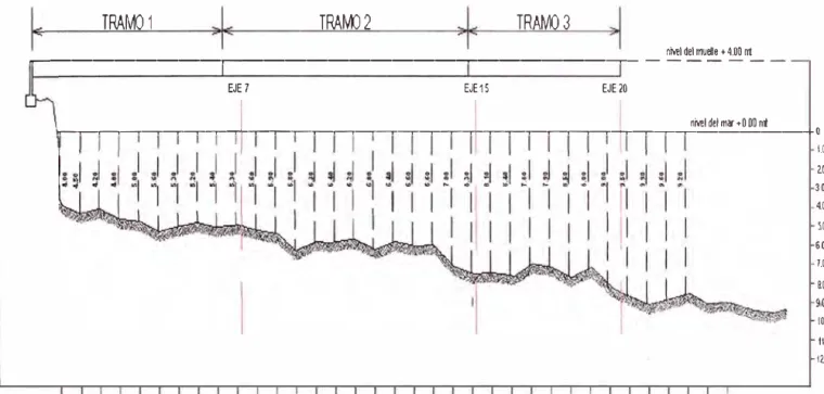 Fig 1. 5 :  Profundidades en el eje del muelle 