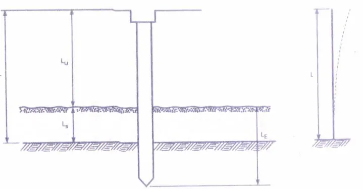 Fig 1.8:  Longitud de empotramiento de pi'iote� 