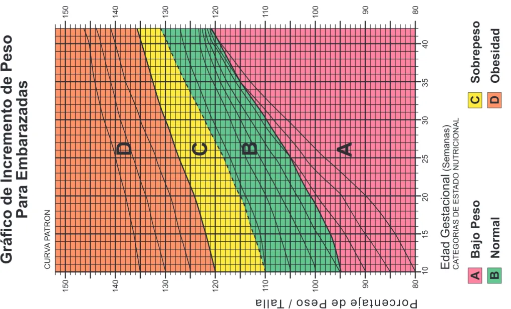 Gráfico de Incremento de Peso Para Embarazadas CURVA PATRON Porcentaje de Peso / Talla Edad Gestacional (Semanas) CATEGORIAS DE ESTADO NUTRICIONAL Bajo PesoC D ObesidadSobrepesoABNormal