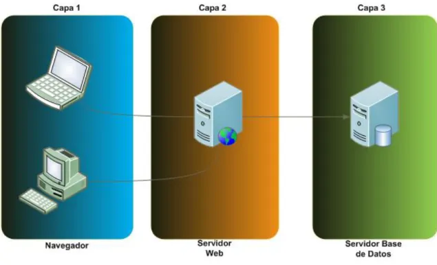 Figura 3 – Arquitectura de 3 capas  