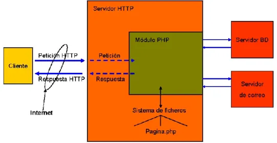 Figura 4 – Arquitectura PHP 