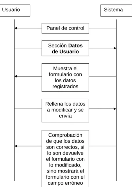 Figura 19 - Diagrama de secuencia de modificación de los datos de un profesor 
