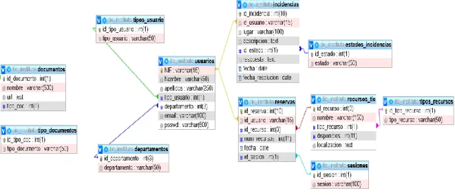 Figura 25 - Diagrama de relaciones de las tablas en la base de datos 