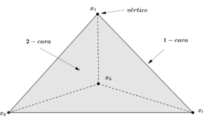 Figura 3.1: 3-simplex
