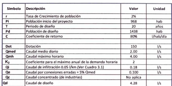 Cuadro 3.2:  Caudales de infiltración 
