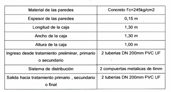 Tabla N º  1.7 Detalles de la caja de distribución CD2 