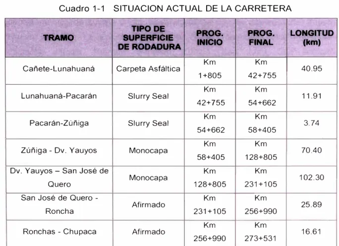 Cuadro 1-1  SITUACION ACTUAL DE LA CARRETERA 