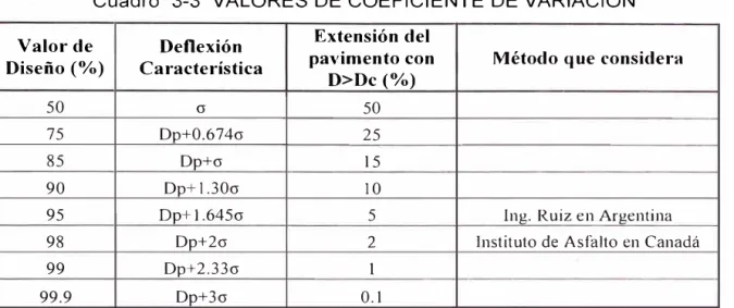 Cuadro  3-3  VALORES DE COEFICIENTE DE VARIACIÓN  Valor de  Deflexión  Extensión del 