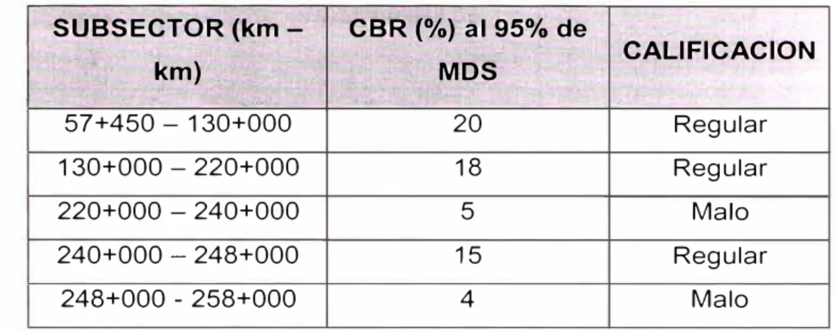 Cuadro 1-1  CUADRO RESUMEN DE CBR  SUBSECTOR ('km -- 1  CBR (%) al 95% de  !-.  km)  '  -·  MDS  o  �  - .,  � ' 