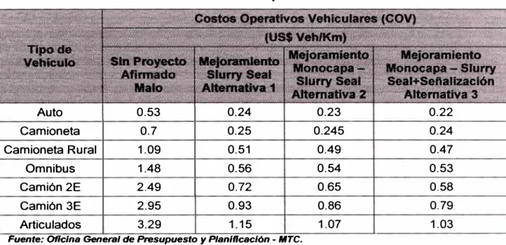 Cuadro 1.5: Costos de Operación Vehicular 