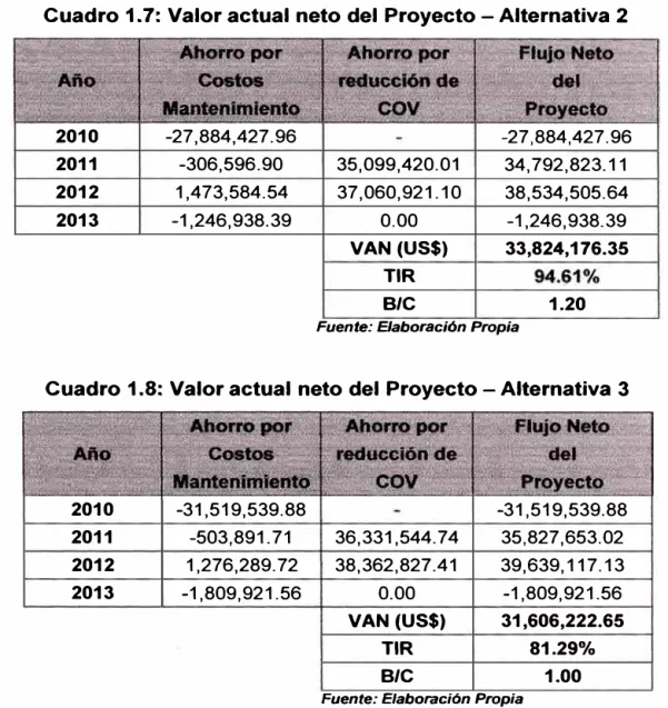 Cuadro  1.8:  Valor actual neto del Proyecto -Alternativa 3 