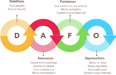 Figura 8: Anàlisi DAFO
