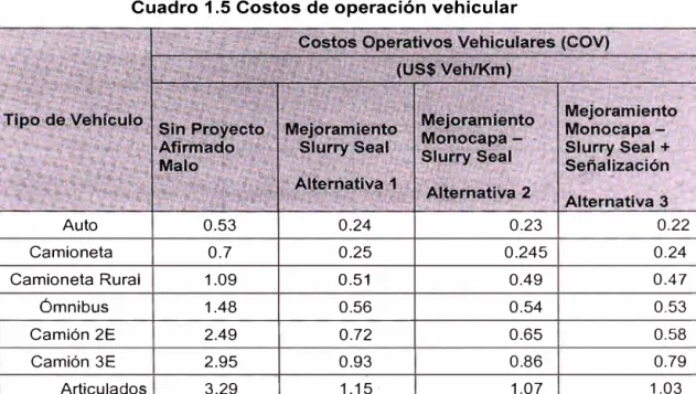 Cuadro  1.5 Costos de operación vehicular 