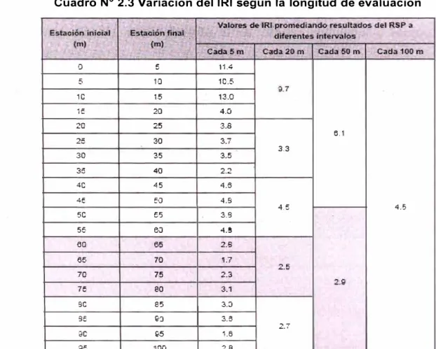 Cuadro N º  2.3 Variación del IRI según  la longitud de evaluación 