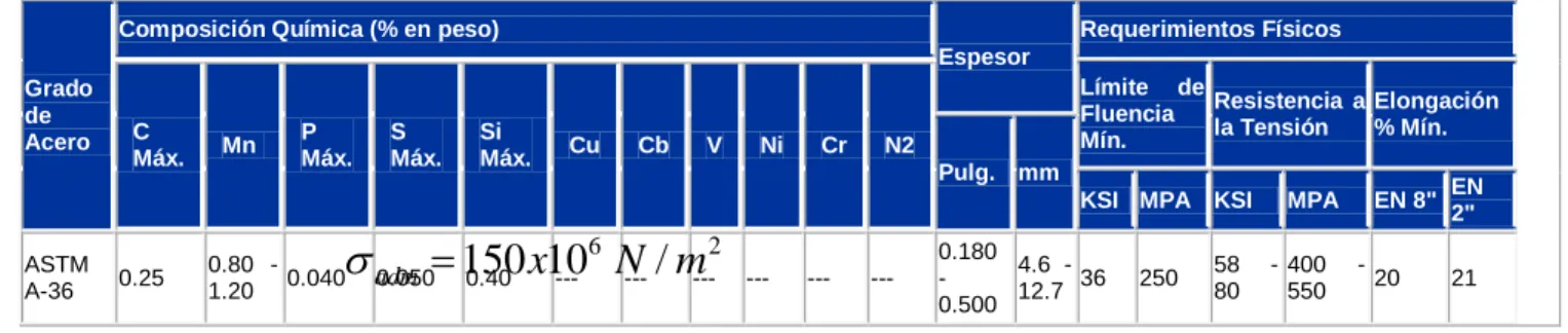 Tabla 4-3 Propiedad del acero ASTM A36