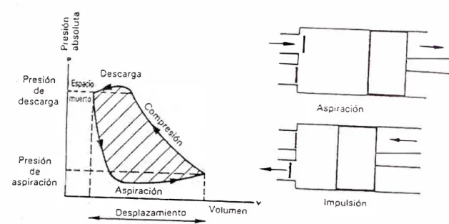 Figura  No 2  :  A la izquierda,  diagrama real de trabajo de un compresor.  A  la derecha,  carreras de  aspiración e impulsión de un cilindro 